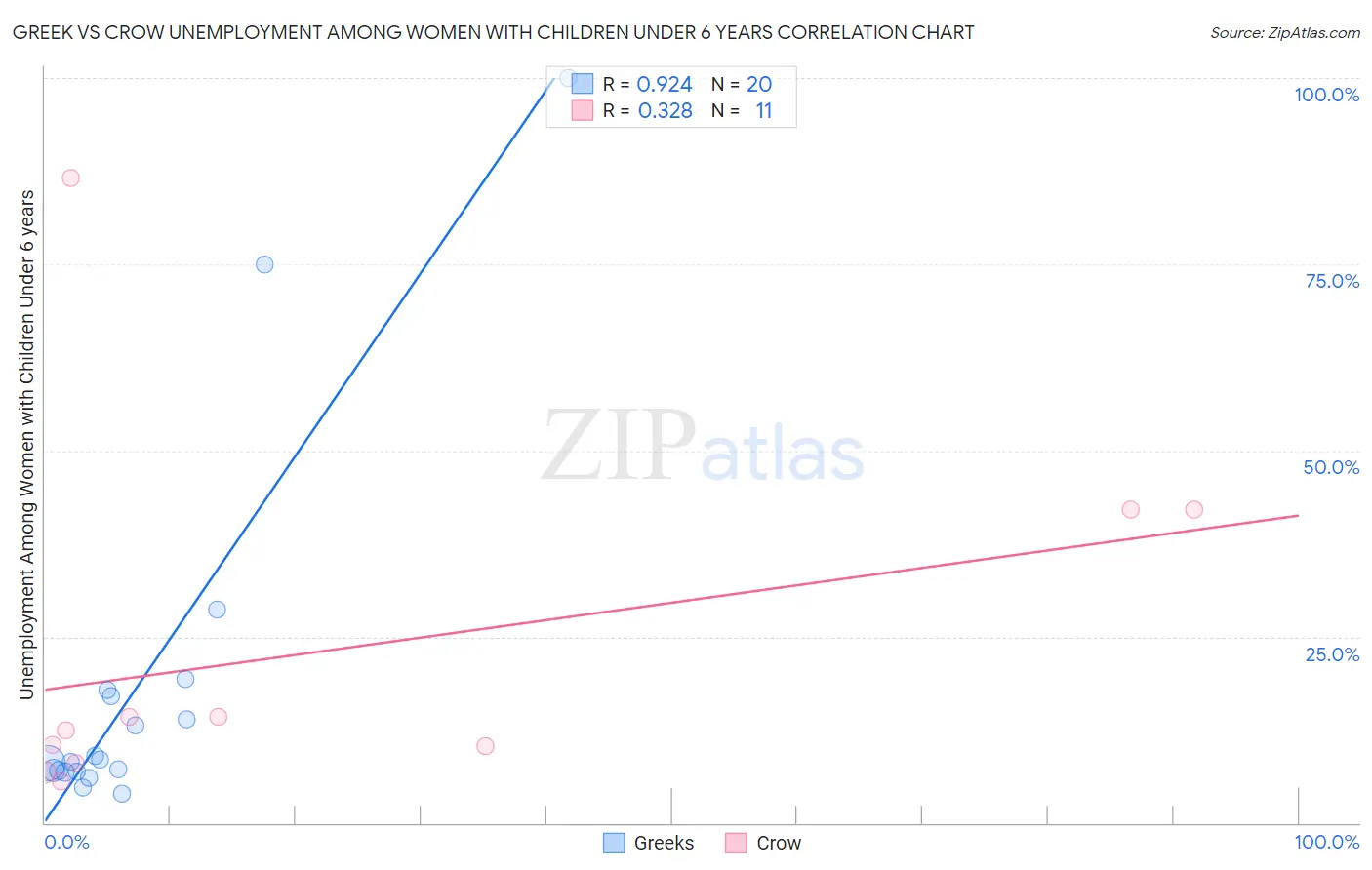 Greek vs Crow Unemployment Among Women with Children Under 6 years