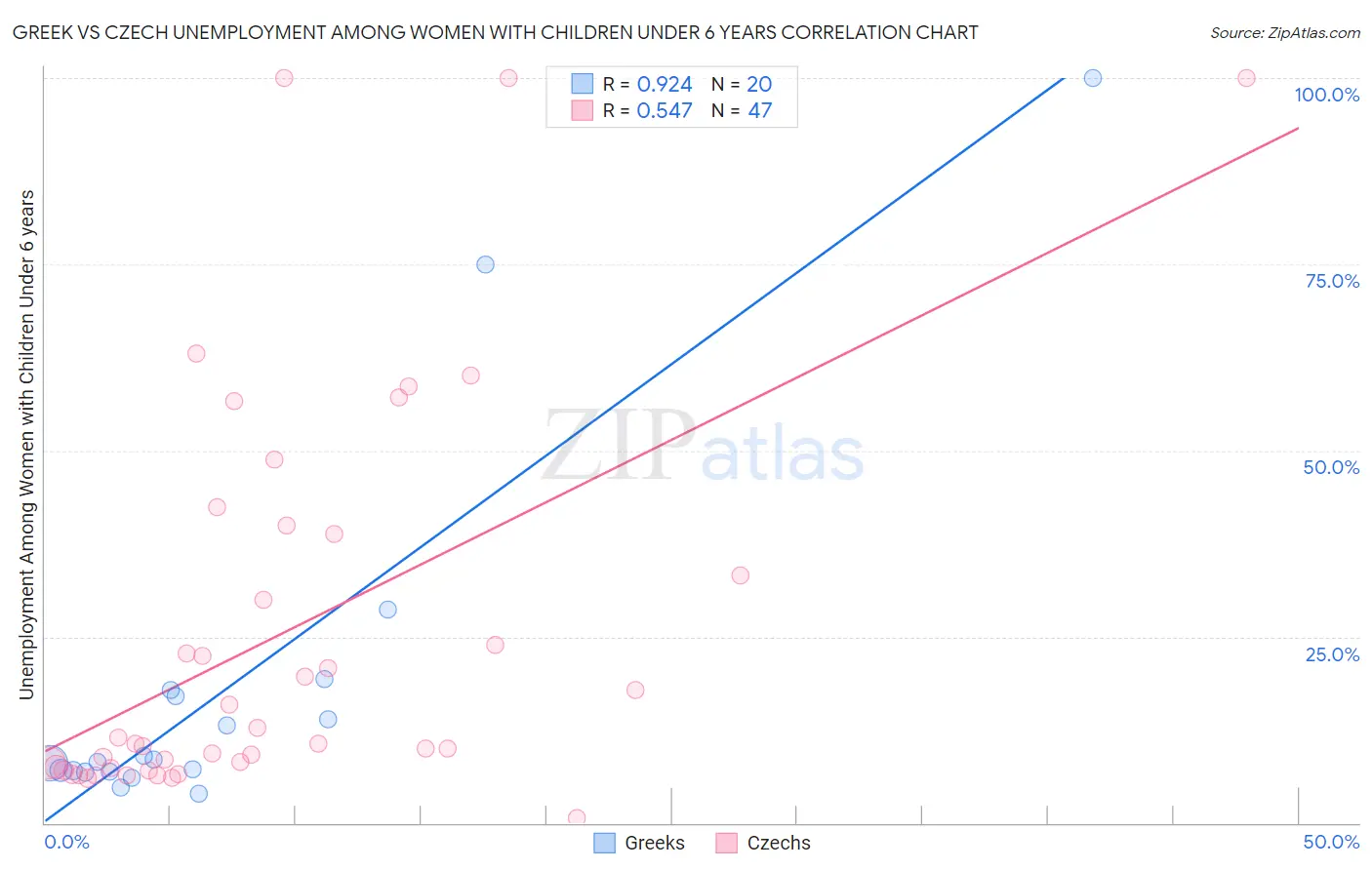 Greek vs Czech Unemployment Among Women with Children Under 6 years