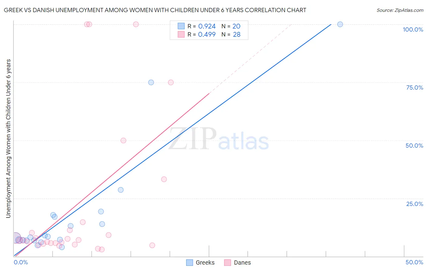 Greek vs Danish Unemployment Among Women with Children Under 6 years