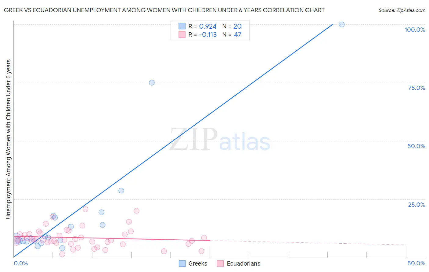 Greek vs Ecuadorian Unemployment Among Women with Children Under 6 years