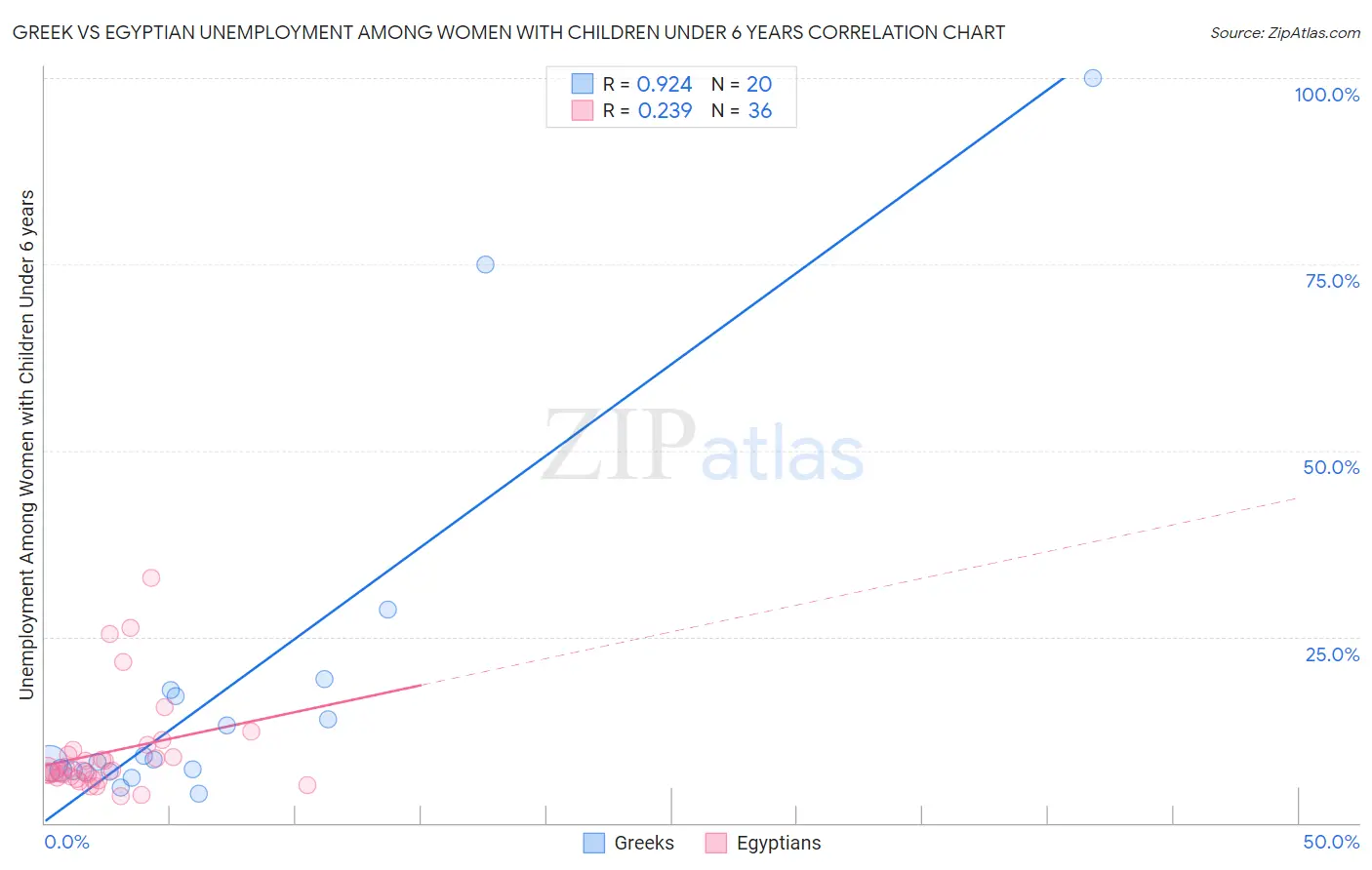 Greek vs Egyptian Unemployment Among Women with Children Under 6 years