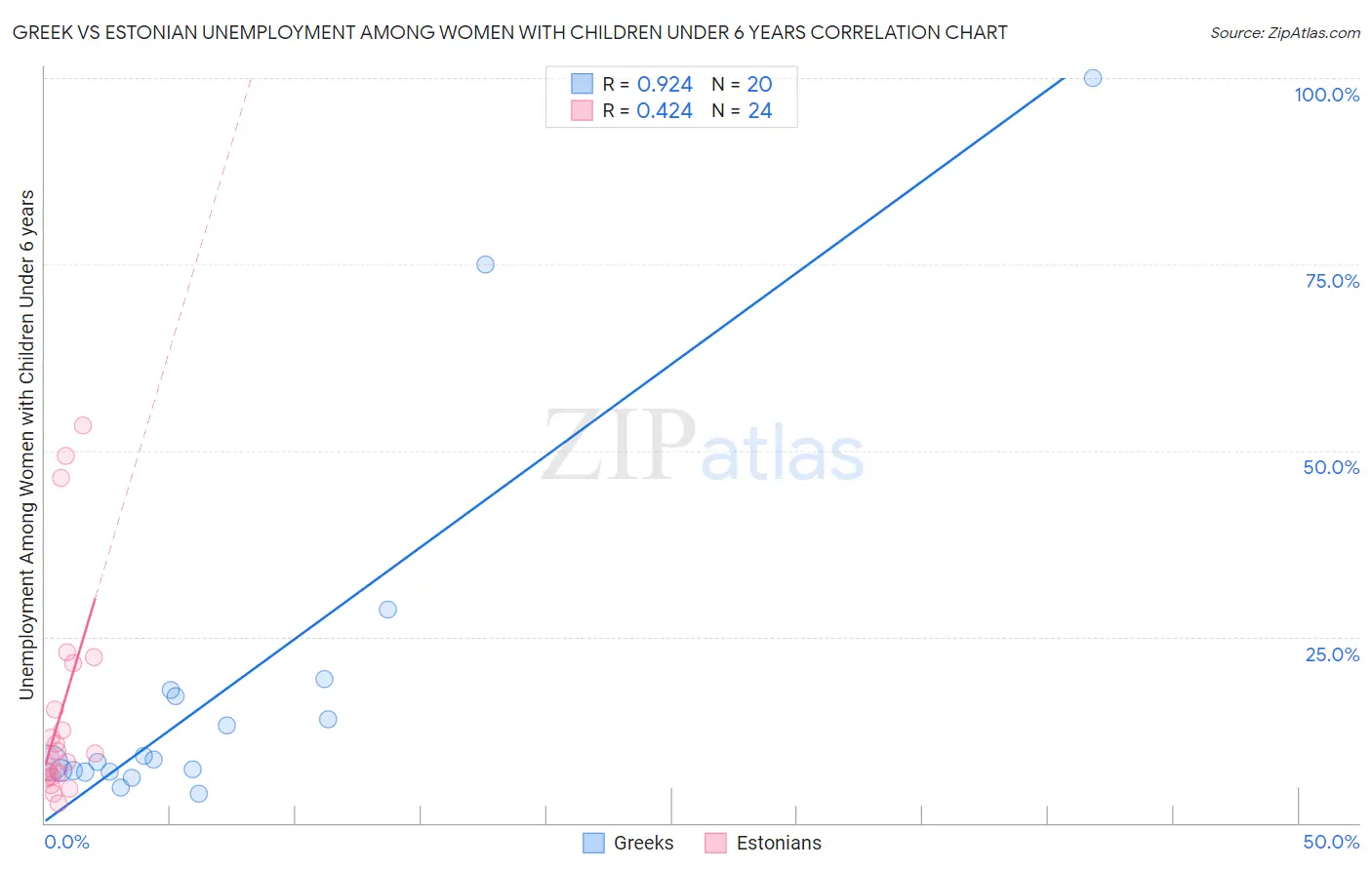 Greek vs Estonian Unemployment Among Women with Children Under 6 years