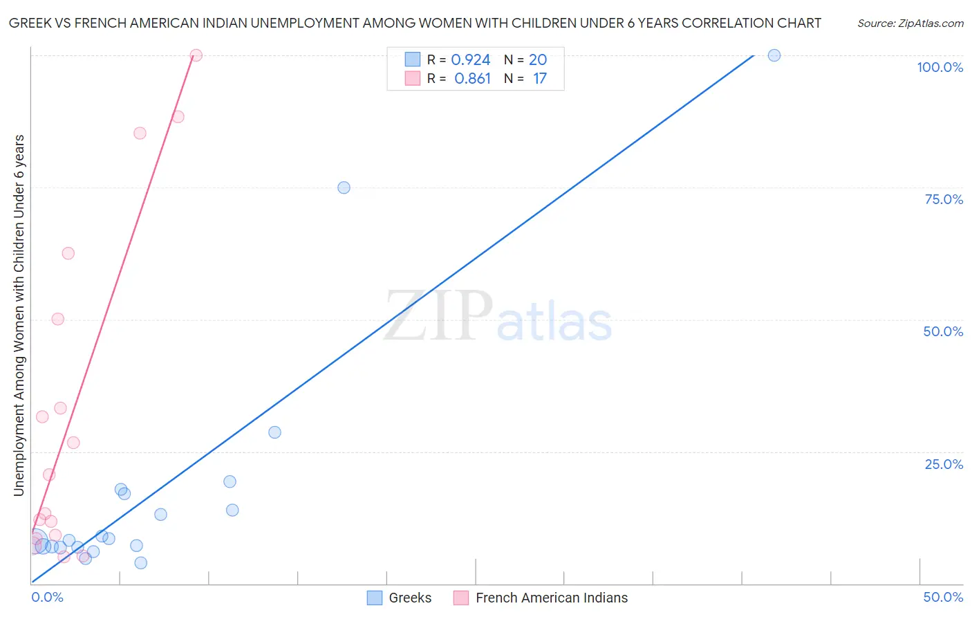 Greek vs French American Indian Unemployment Among Women with Children Under 6 years