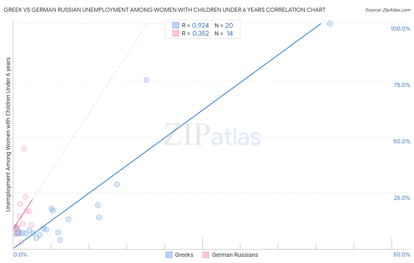 Greek vs German Russian Unemployment Among Women with Children Under 6 years