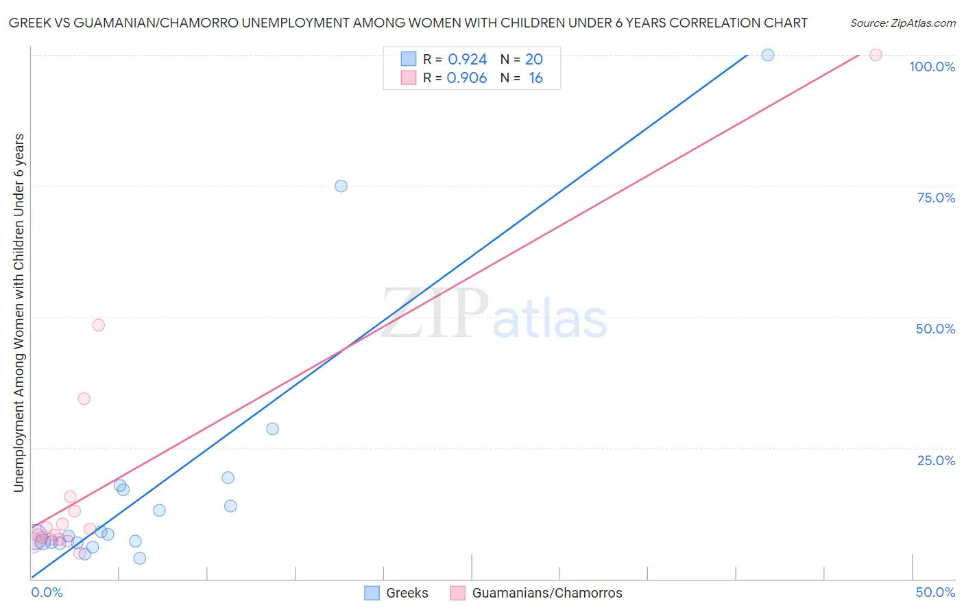Greek vs Guamanian/Chamorro Unemployment Among Women with Children Under 6 years