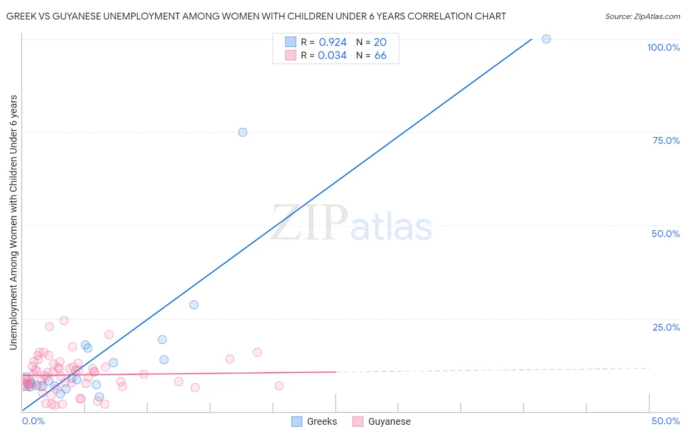 Greek vs Guyanese Unemployment Among Women with Children Under 6 years