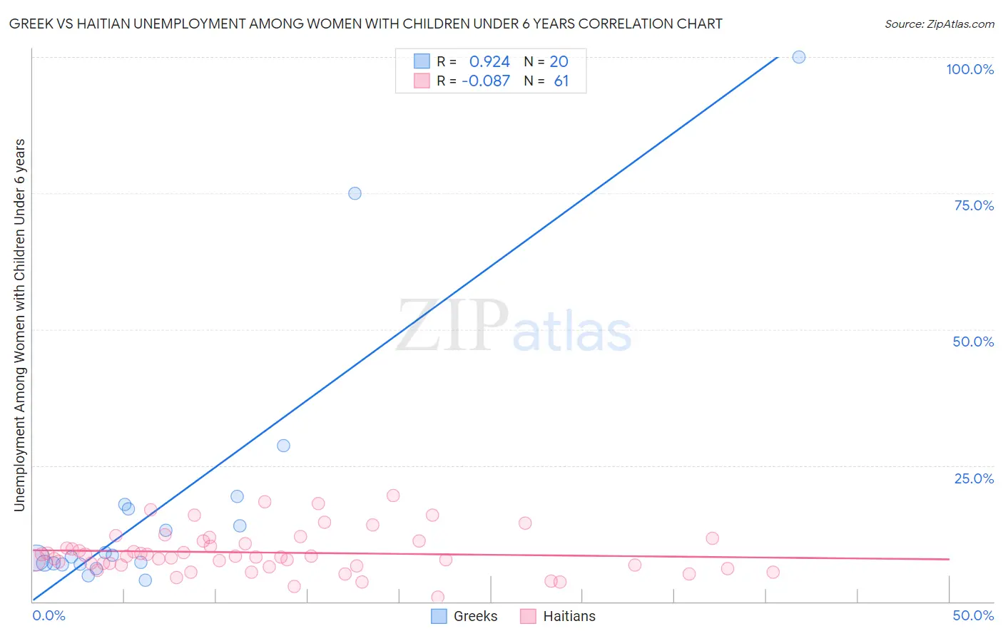 Greek vs Haitian Unemployment Among Women with Children Under 6 years