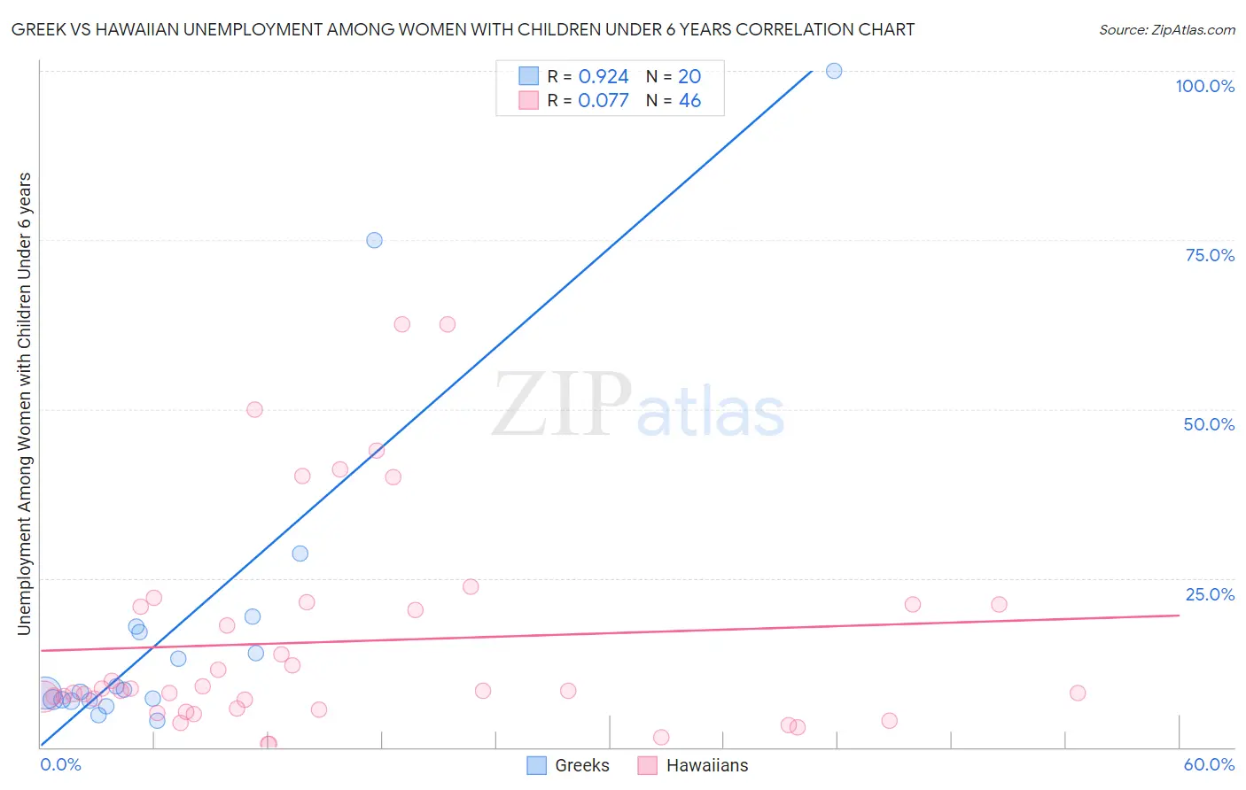 Greek vs Hawaiian Unemployment Among Women with Children Under 6 years