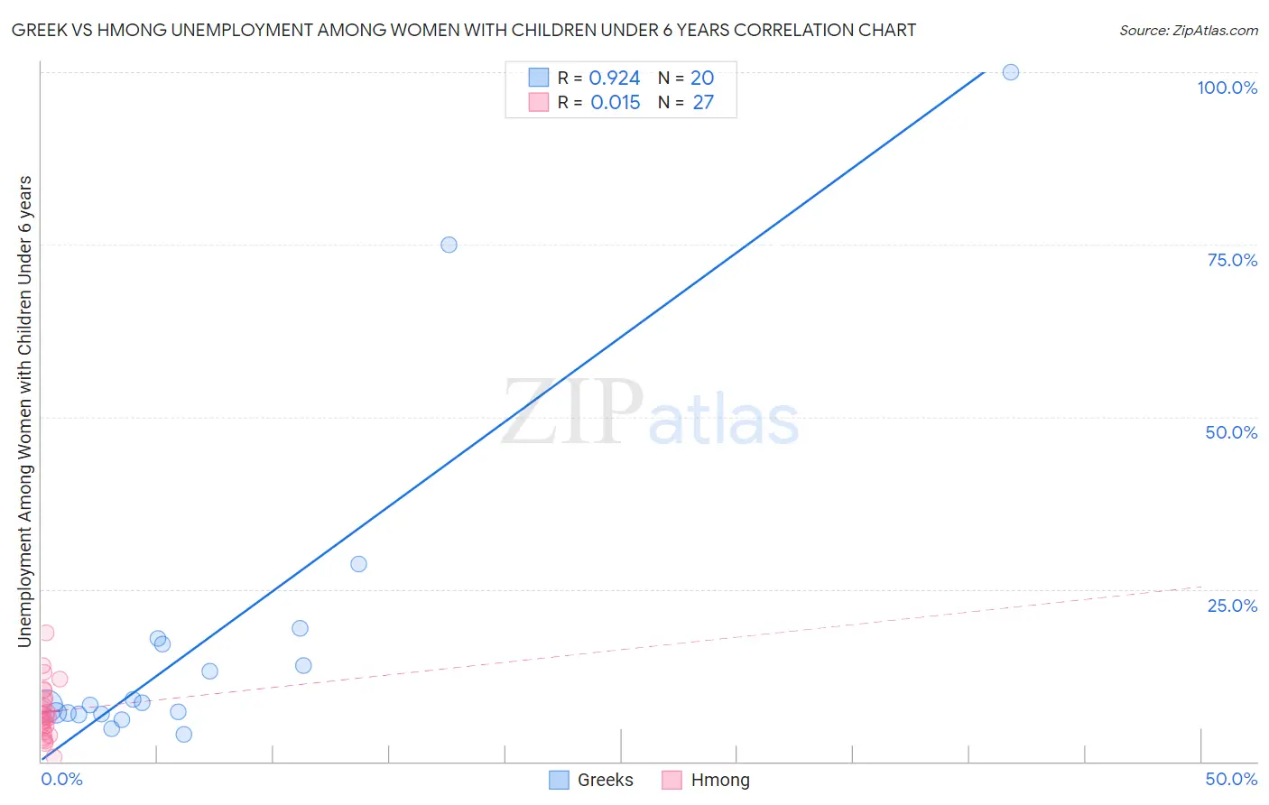 Greek vs Hmong Unemployment Among Women with Children Under 6 years