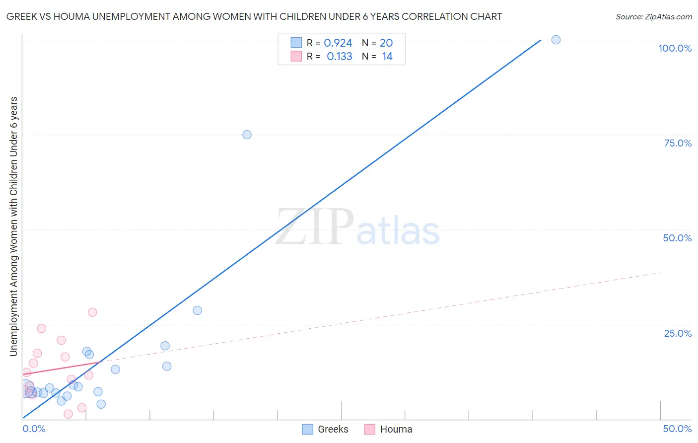 Greek vs Houma Unemployment Among Women with Children Under 6 years