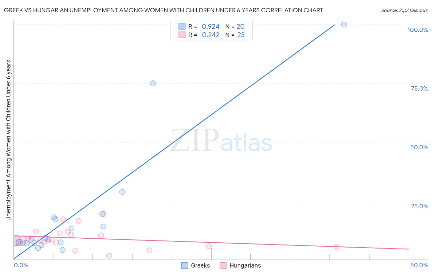Greek vs Hungarian Unemployment Among Women with Children Under 6 years