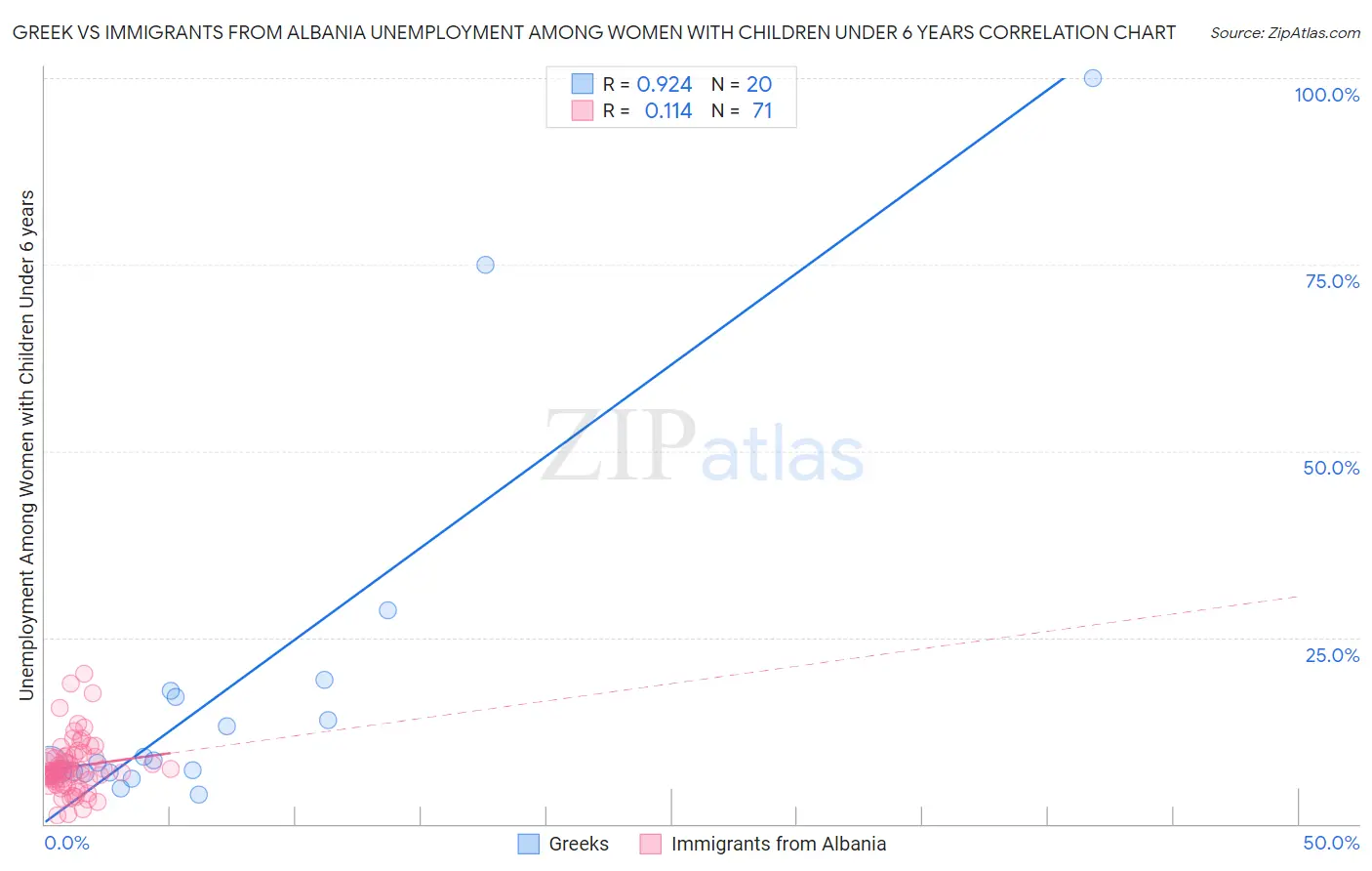 Greek vs Immigrants from Albania Unemployment Among Women with Children Under 6 years