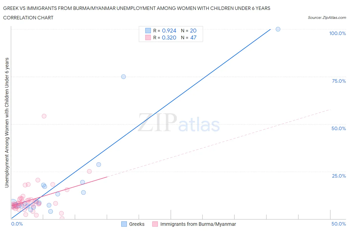 Greek vs Immigrants from Burma/Myanmar Unemployment Among Women with Children Under 6 years