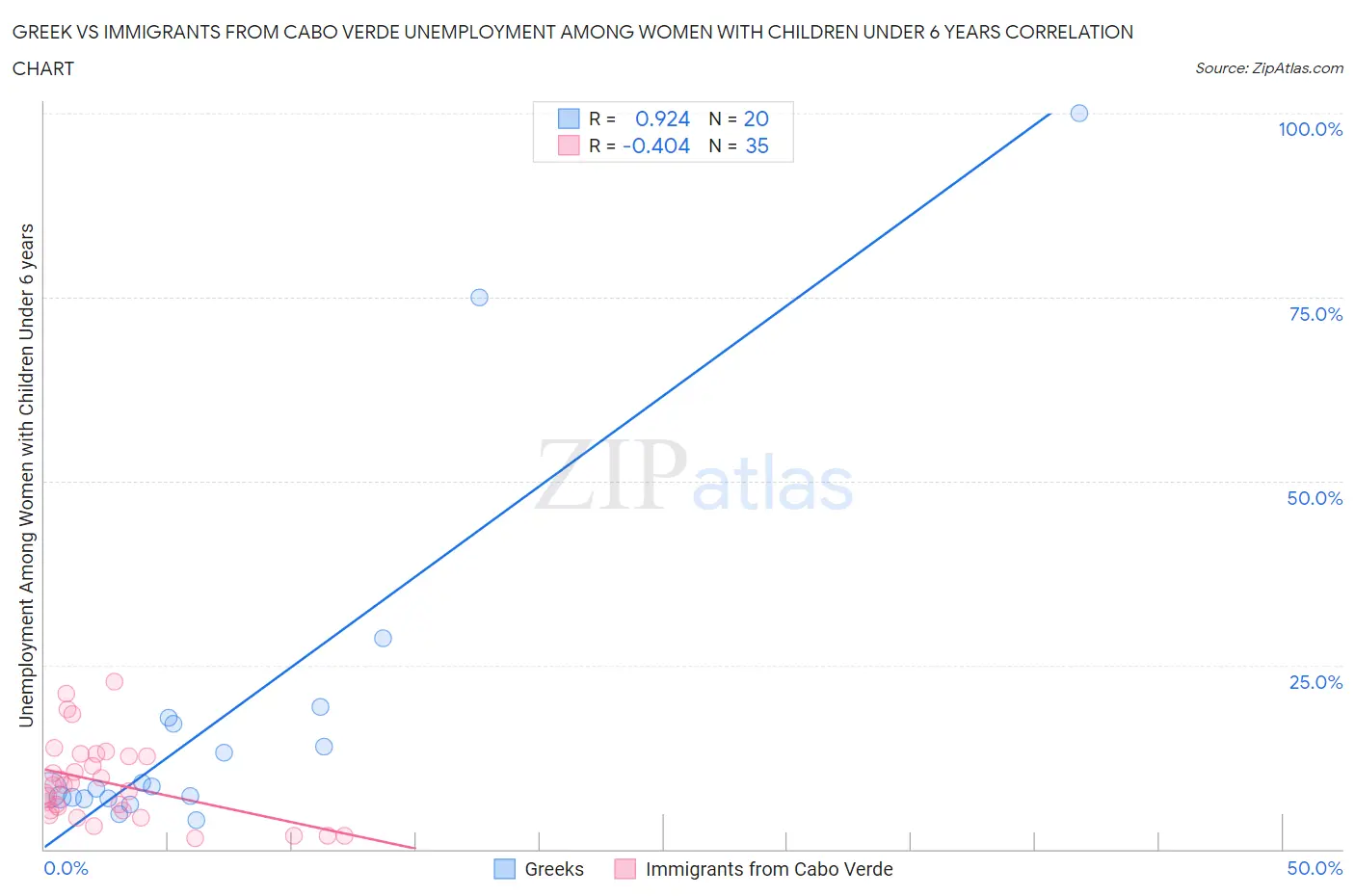 Greek vs Immigrants from Cabo Verde Unemployment Among Women with Children Under 6 years