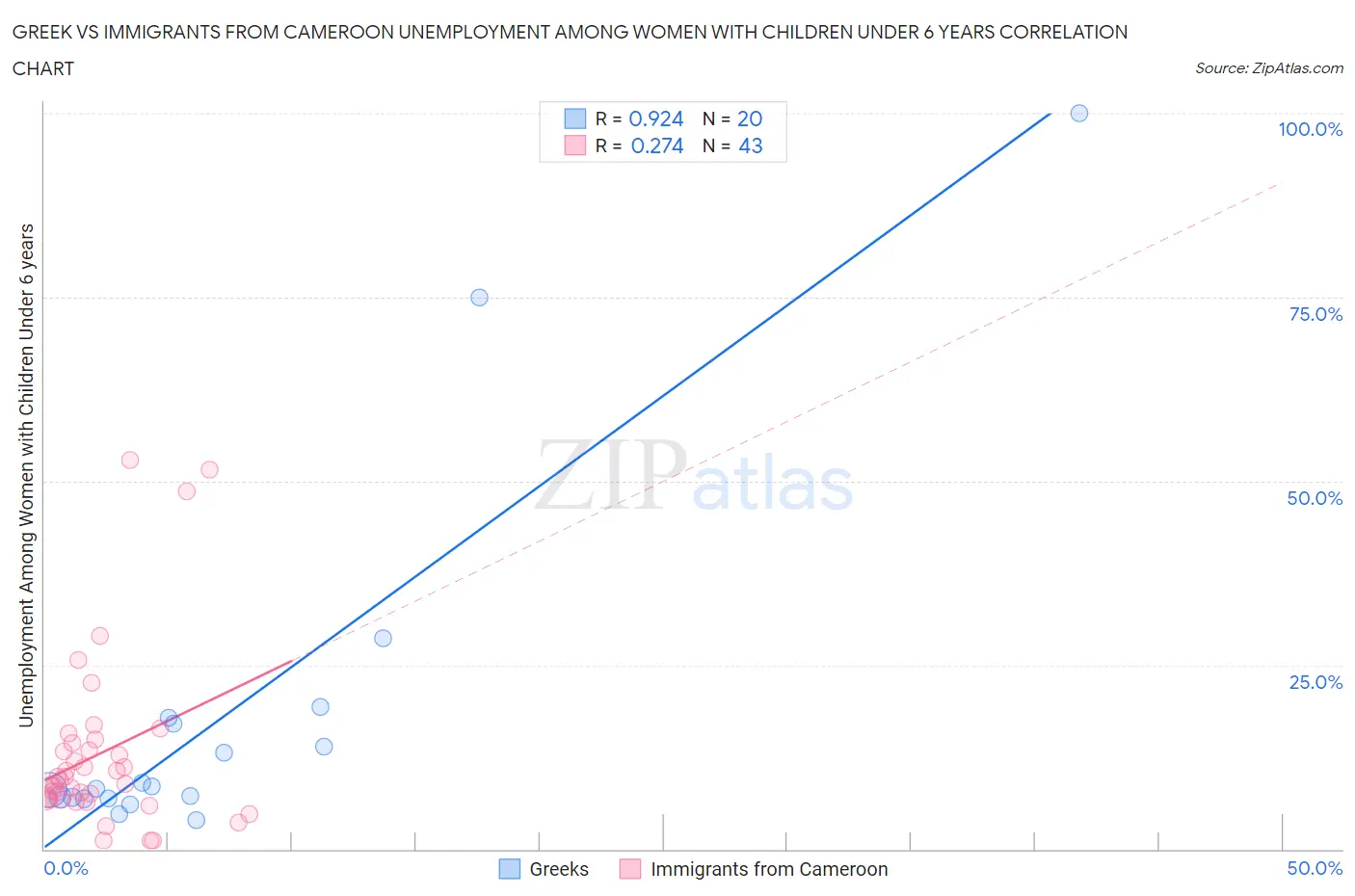 Greek vs Immigrants from Cameroon Unemployment Among Women with Children Under 6 years