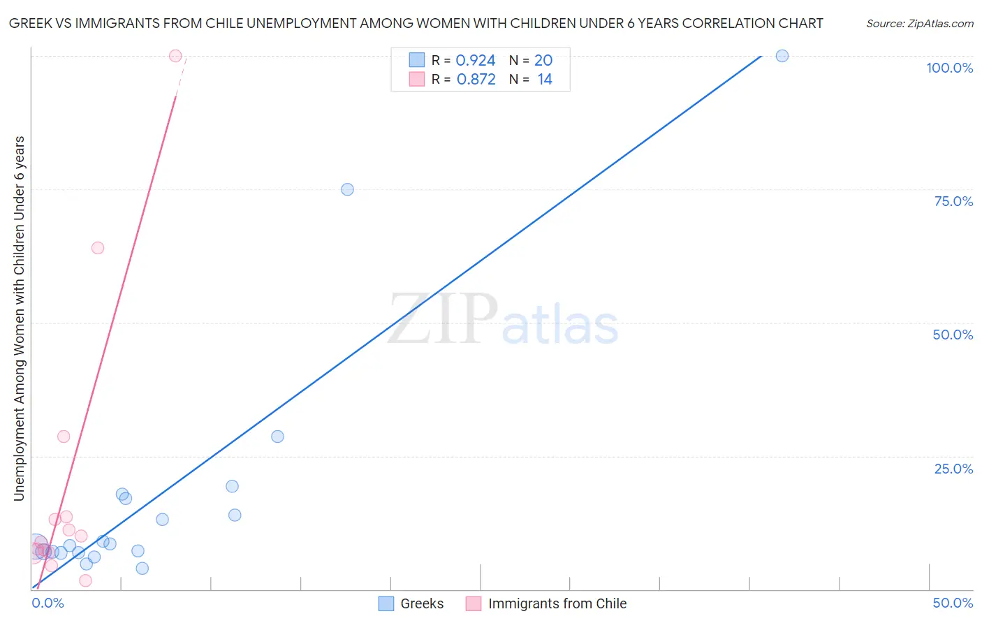 Greek vs Immigrants from Chile Unemployment Among Women with Children Under 6 years