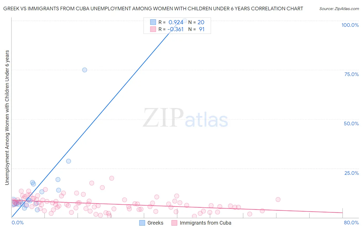 Greek vs Immigrants from Cuba Unemployment Among Women with Children Under 6 years