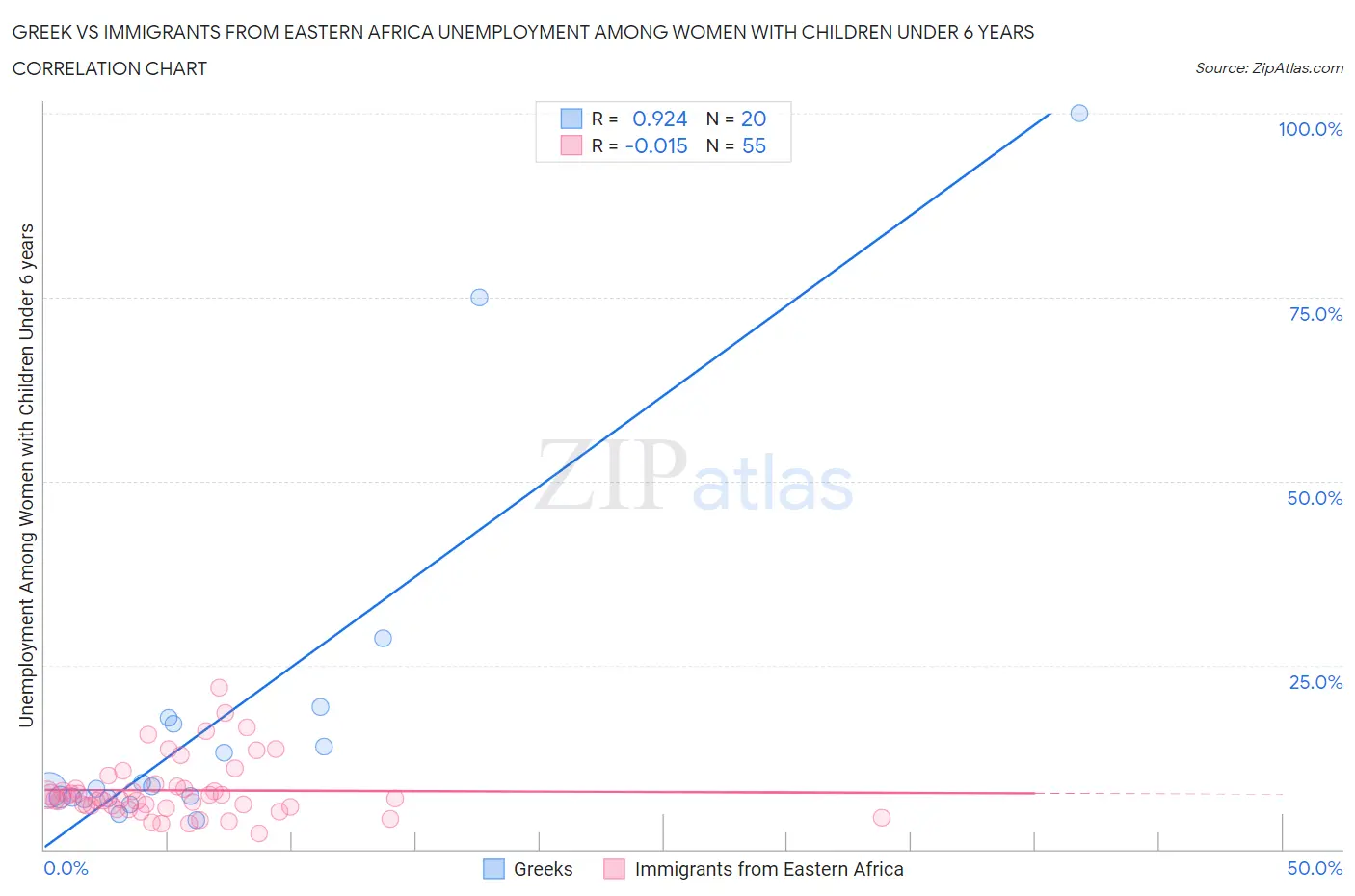 Greek vs Immigrants from Eastern Africa Unemployment Among Women with Children Under 6 years