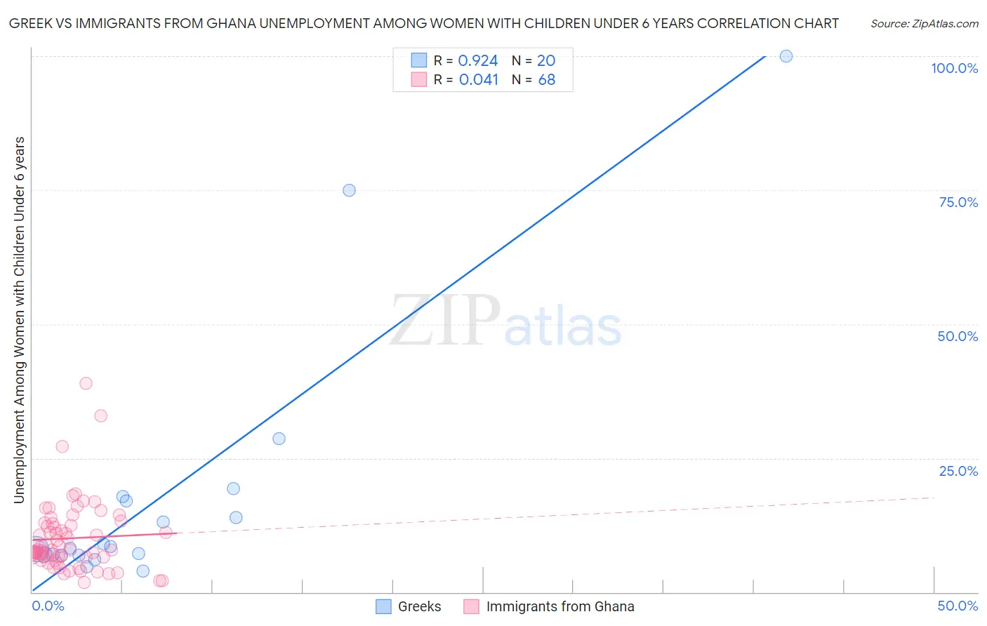 Greek vs Immigrants from Ghana Unemployment Among Women with Children Under 6 years