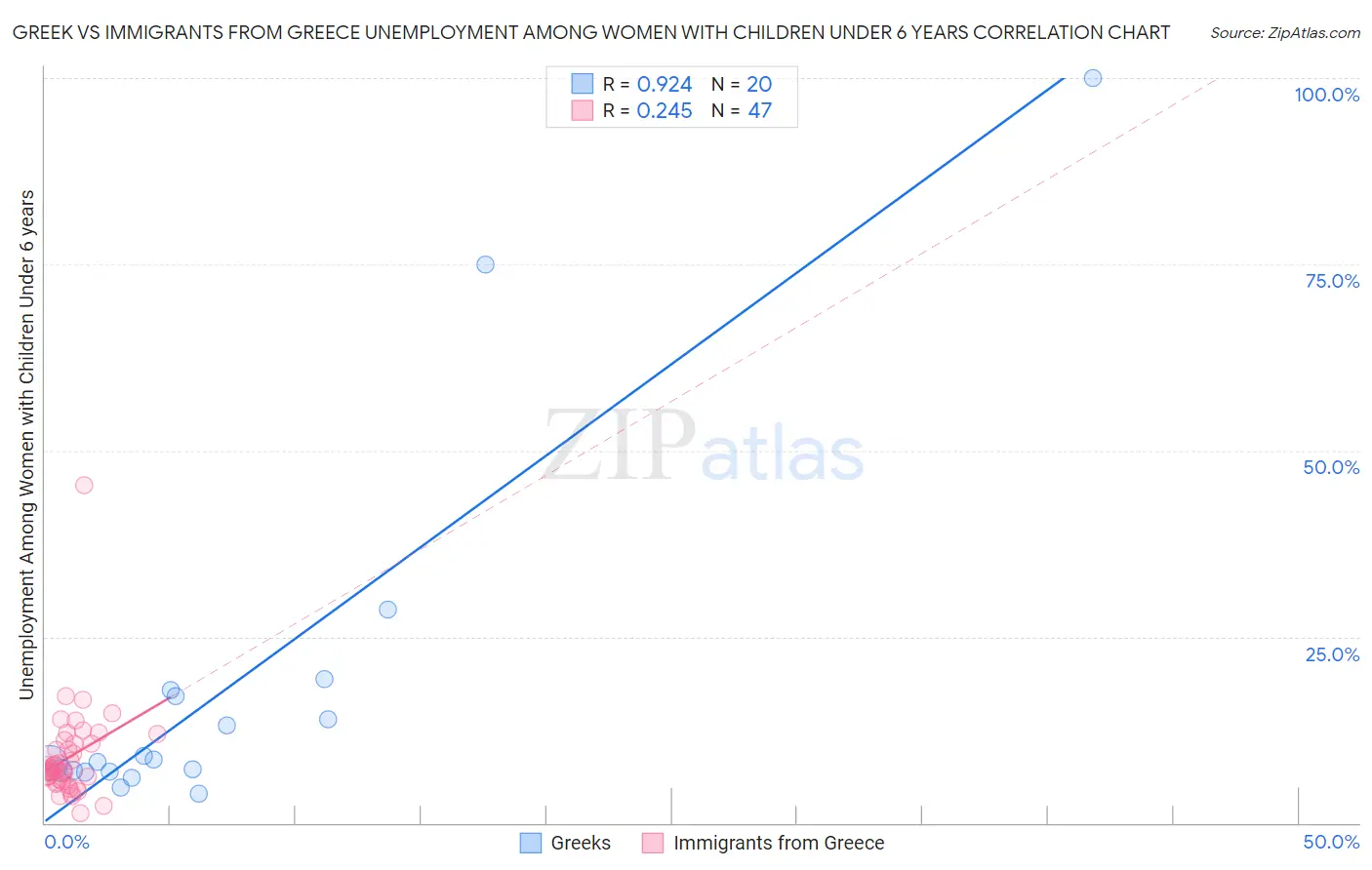 Greek vs Immigrants from Greece Unemployment Among Women with Children Under 6 years