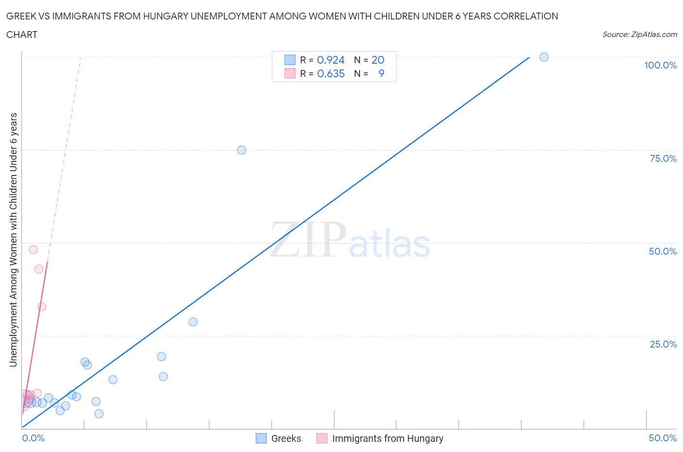 Greek vs Immigrants from Hungary Unemployment Among Women with Children Under 6 years