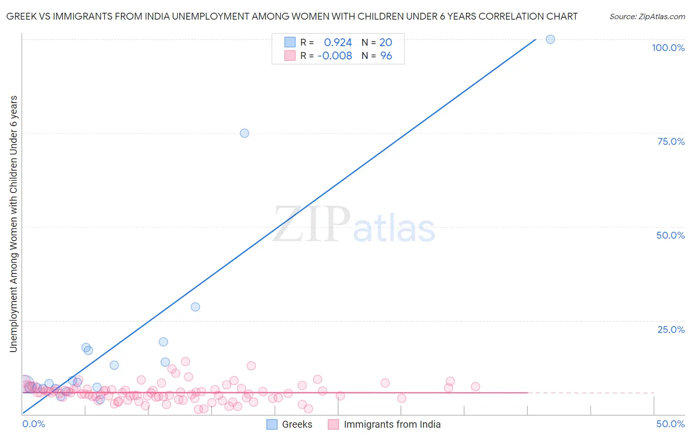 Greek vs Immigrants from India Unemployment Among Women with Children Under 6 years