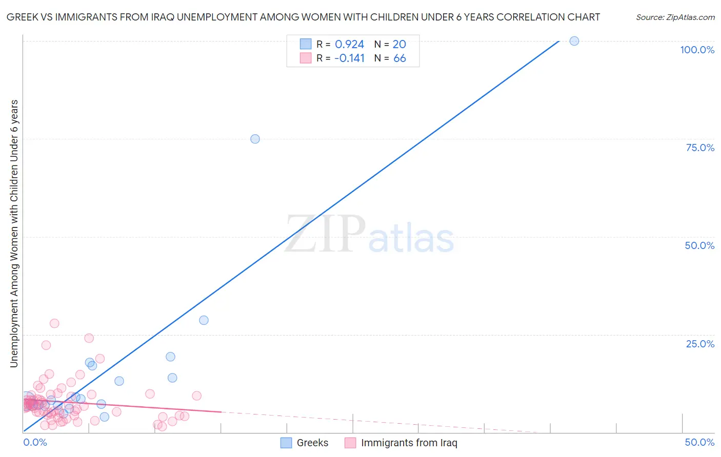 Greek vs Immigrants from Iraq Unemployment Among Women with Children Under 6 years