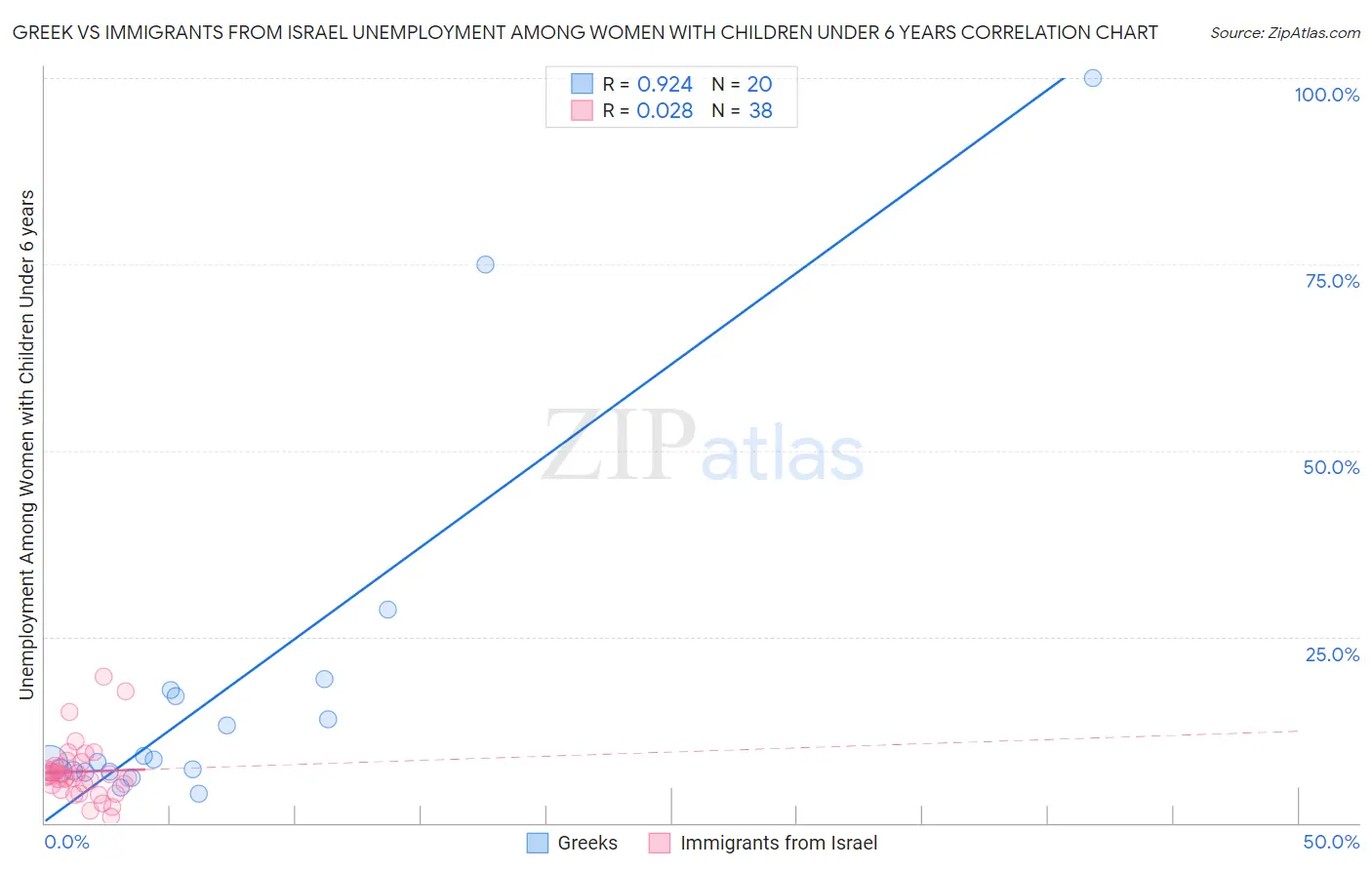 Greek vs Immigrants from Israel Unemployment Among Women with Children Under 6 years