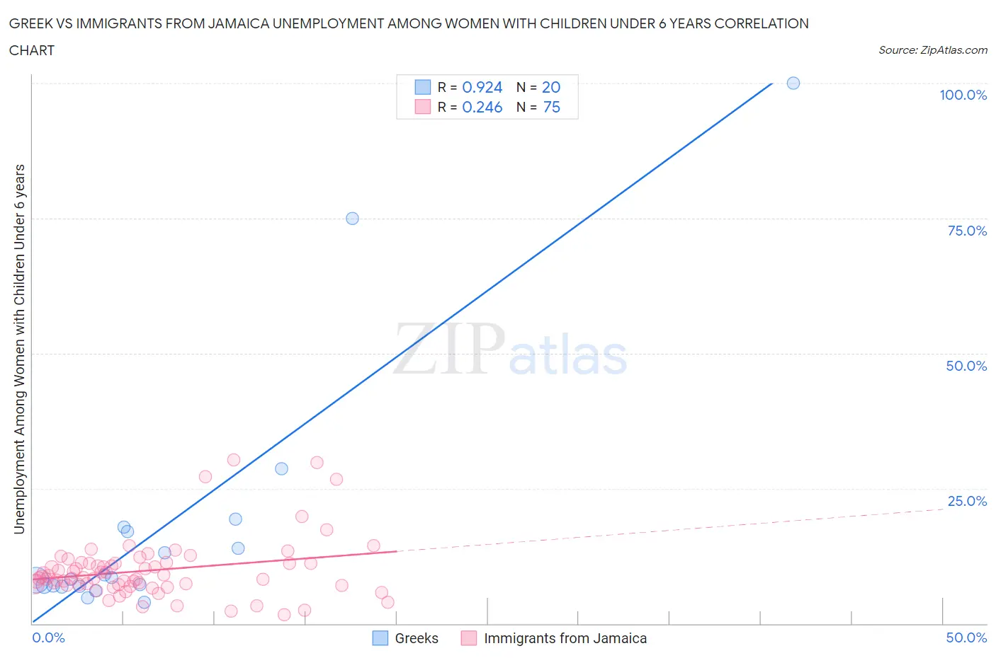Greek vs Immigrants from Jamaica Unemployment Among Women with Children Under 6 years