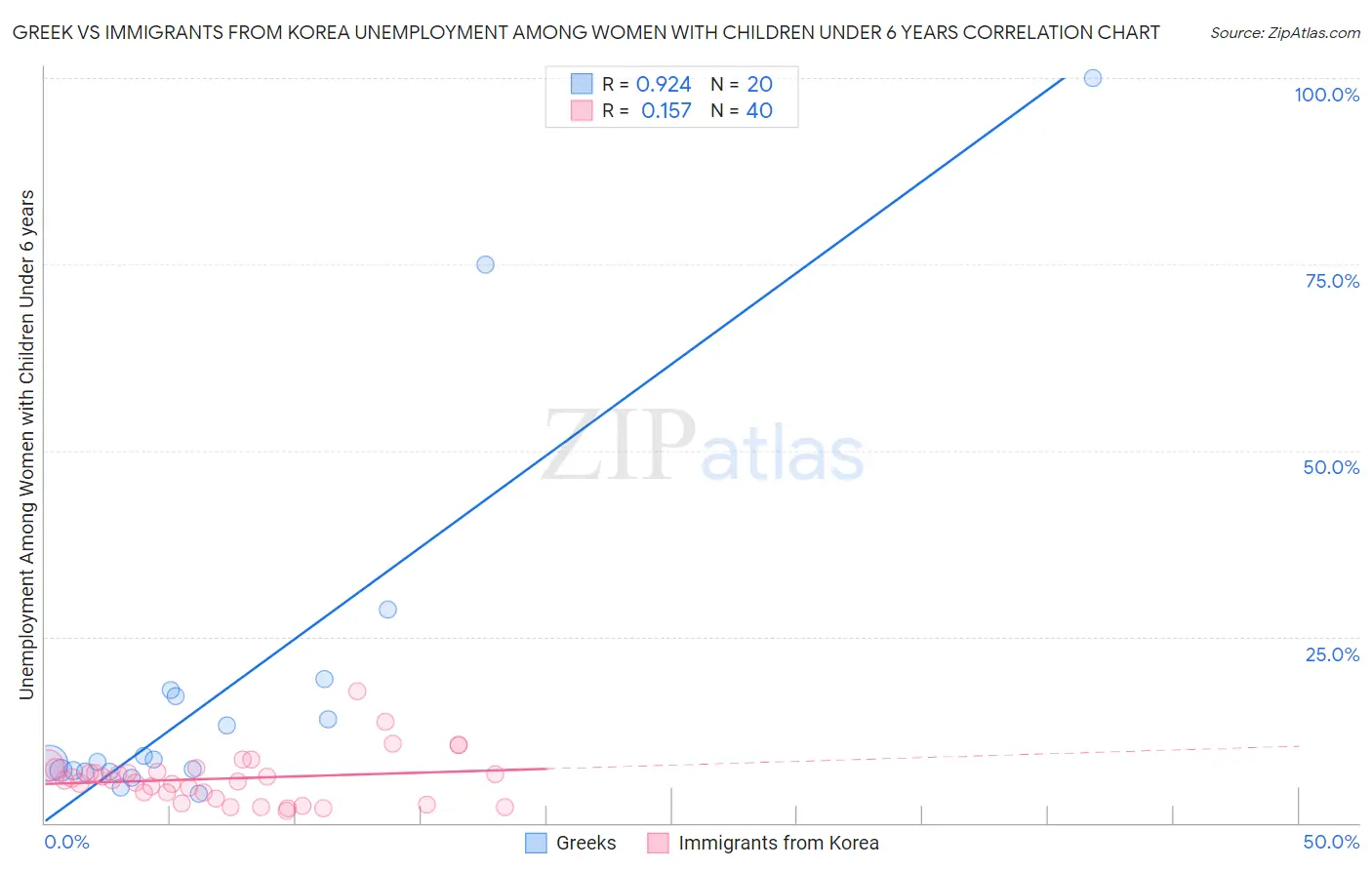 Greek vs Immigrants from Korea Unemployment Among Women with Children Under 6 years