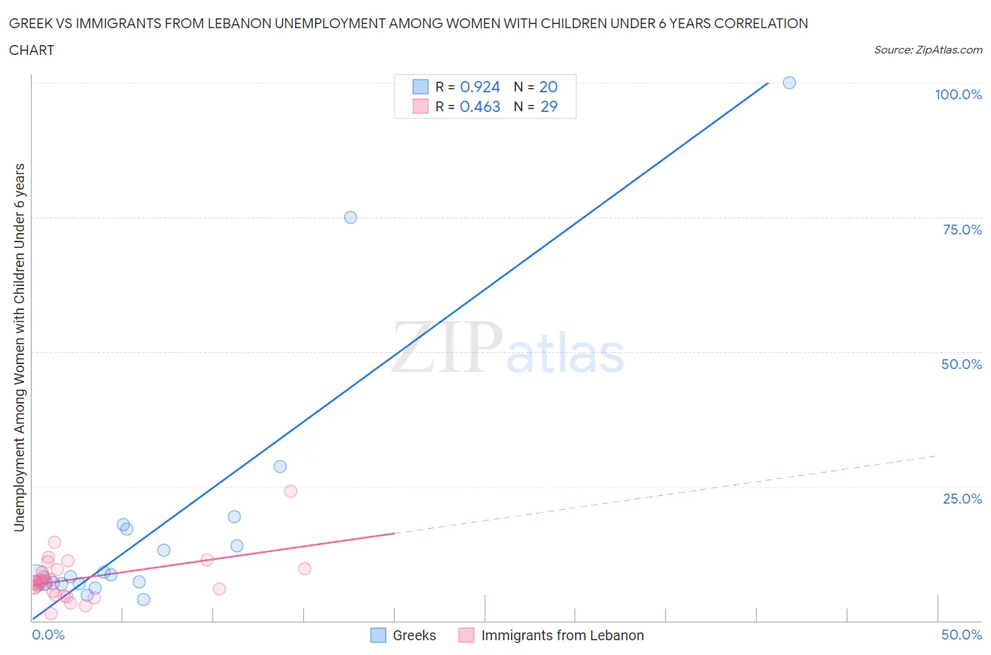 Greek vs Immigrants from Lebanon Unemployment Among Women with Children Under 6 years