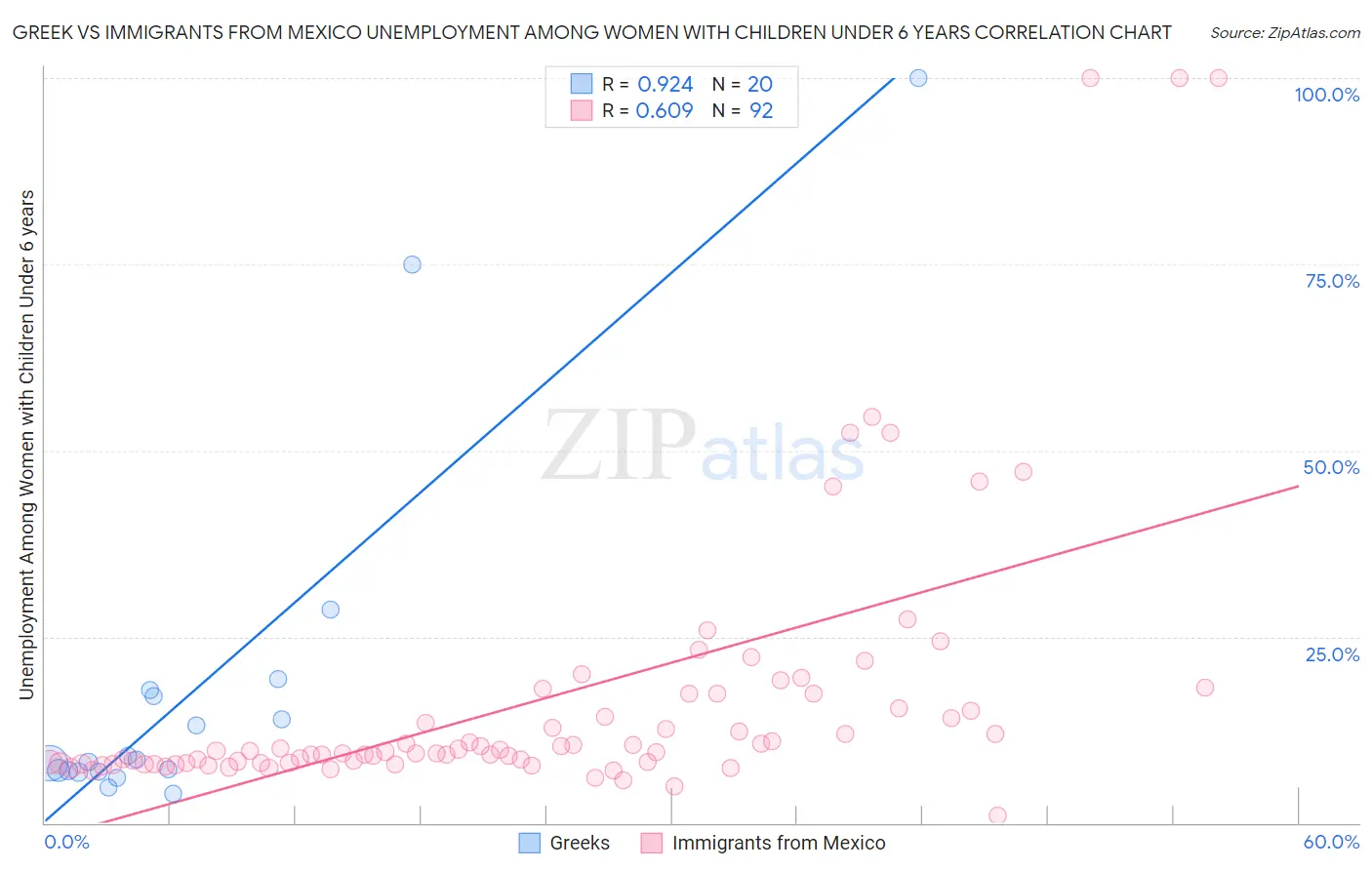 Greek vs Immigrants from Mexico Unemployment Among Women with Children Under 6 years
