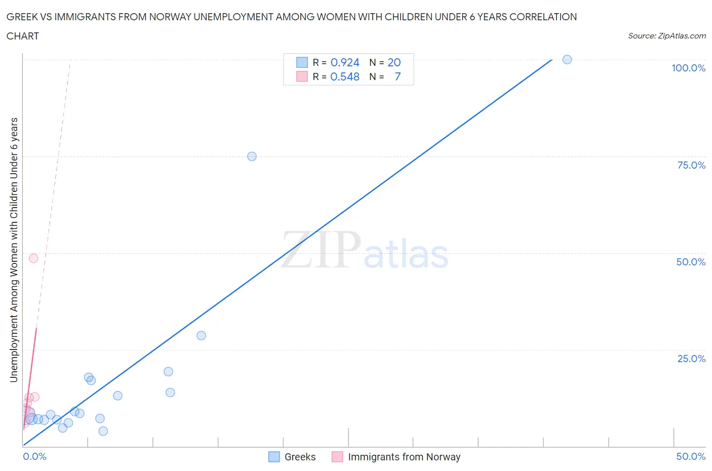 Greek vs Immigrants from Norway Unemployment Among Women with Children Under 6 years