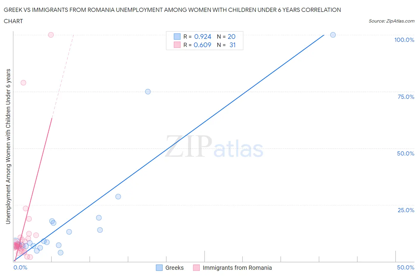 Greek vs Immigrants from Romania Unemployment Among Women with Children Under 6 years