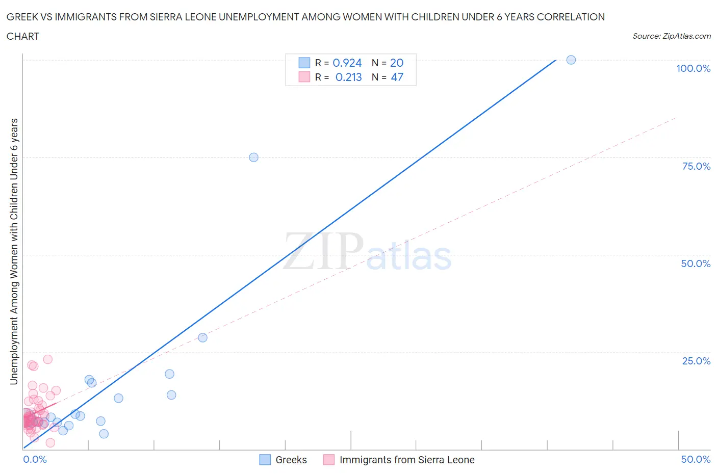 Greek vs Immigrants from Sierra Leone Unemployment Among Women with Children Under 6 years