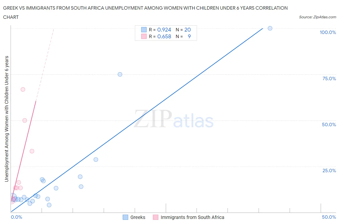 Greek vs Immigrants from South Africa Unemployment Among Women with Children Under 6 years
