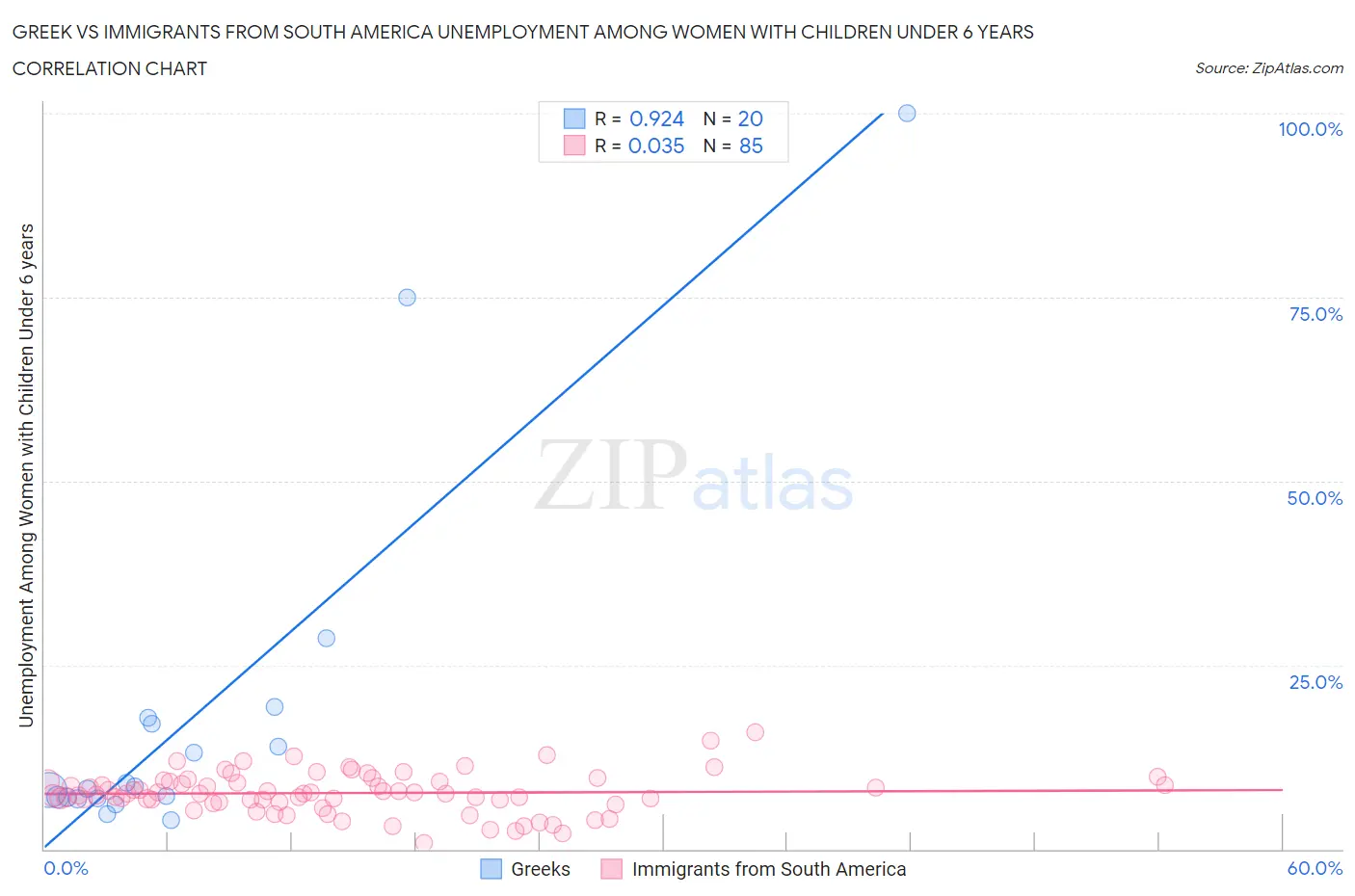 Greek vs Immigrants from South America Unemployment Among Women with Children Under 6 years