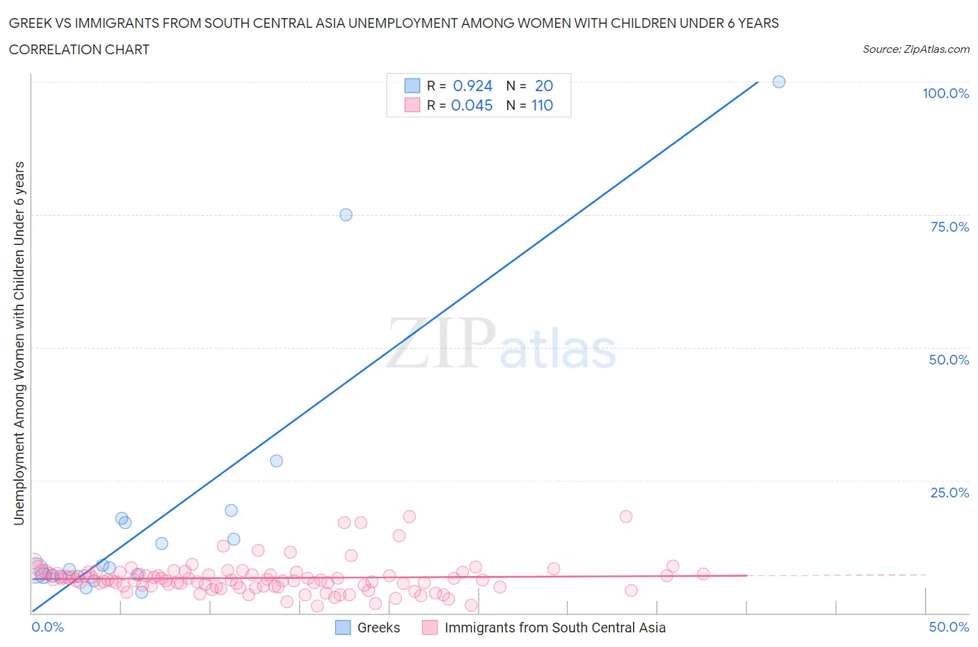 Greek vs Immigrants from South Central Asia Unemployment Among Women with Children Under 6 years