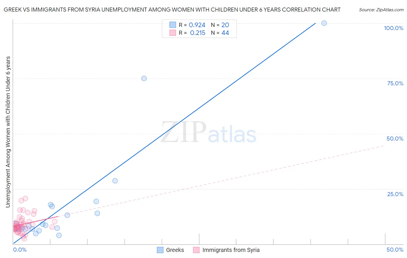 Greek vs Immigrants from Syria Unemployment Among Women with Children Under 6 years