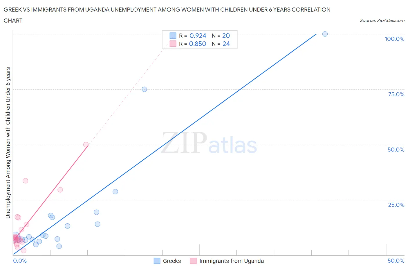 Greek vs Immigrants from Uganda Unemployment Among Women with Children Under 6 years