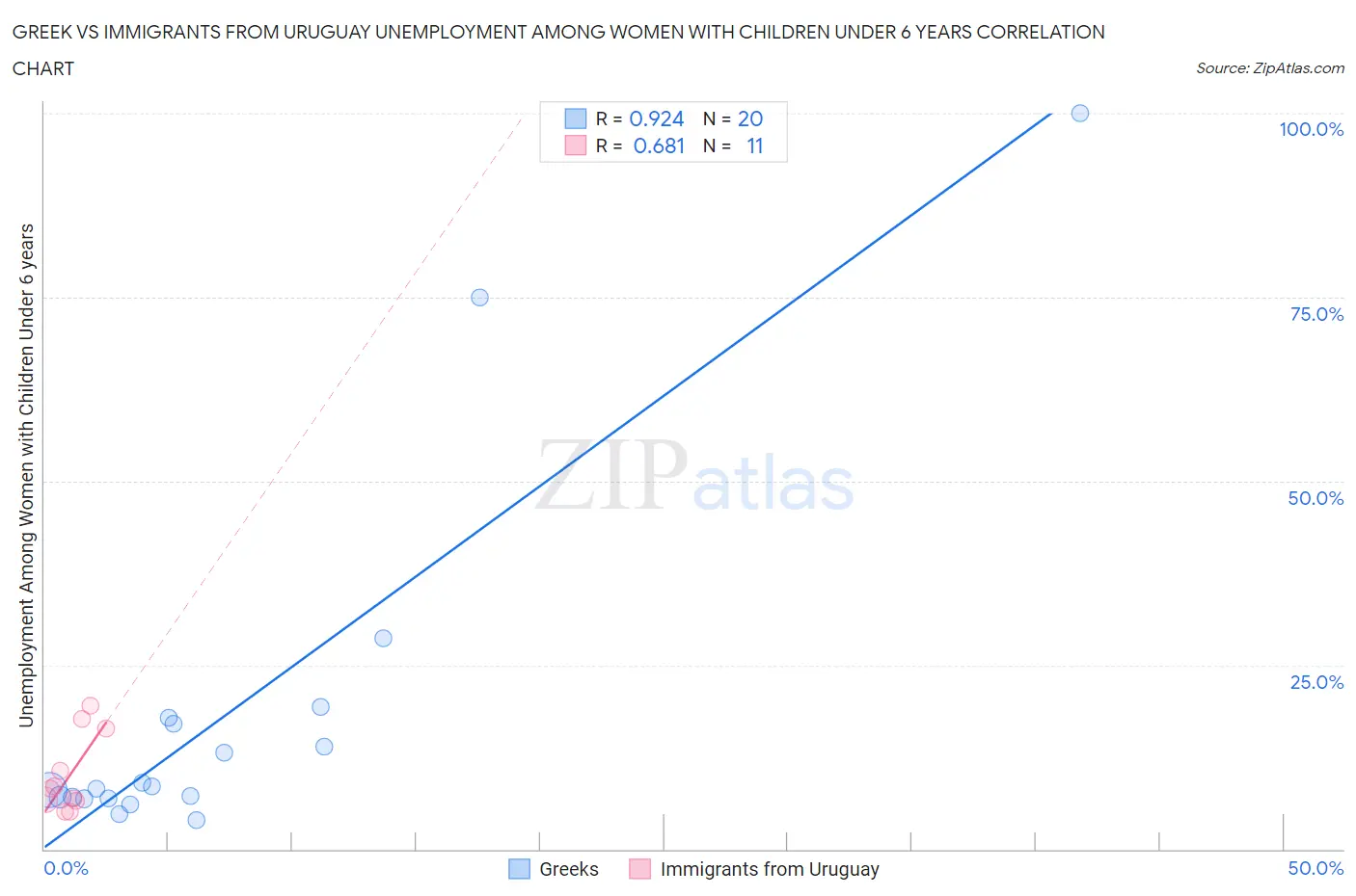 Greek vs Immigrants from Uruguay Unemployment Among Women with Children Under 6 years