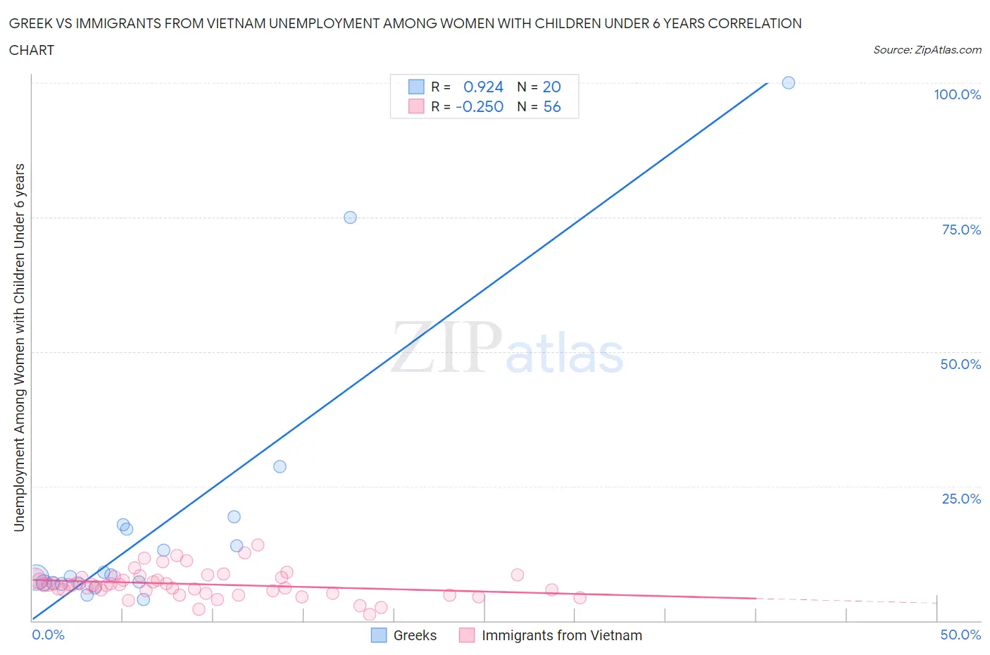 Greek vs Immigrants from Vietnam Unemployment Among Women with Children Under 6 years