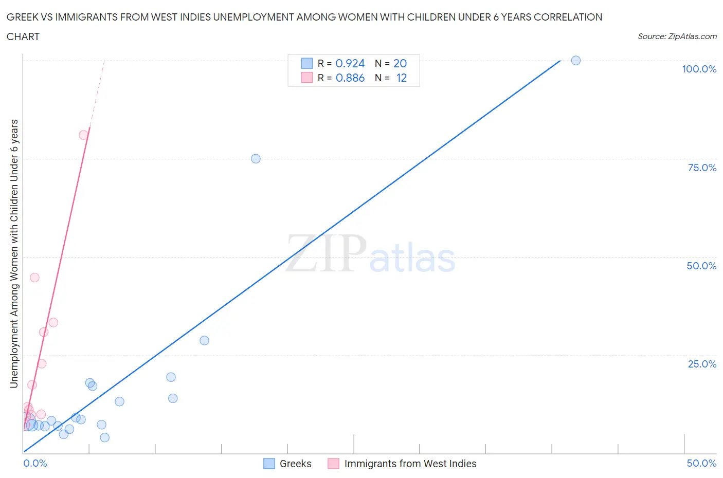 Greek vs Immigrants from West Indies Unemployment Among Women with Children Under 6 years