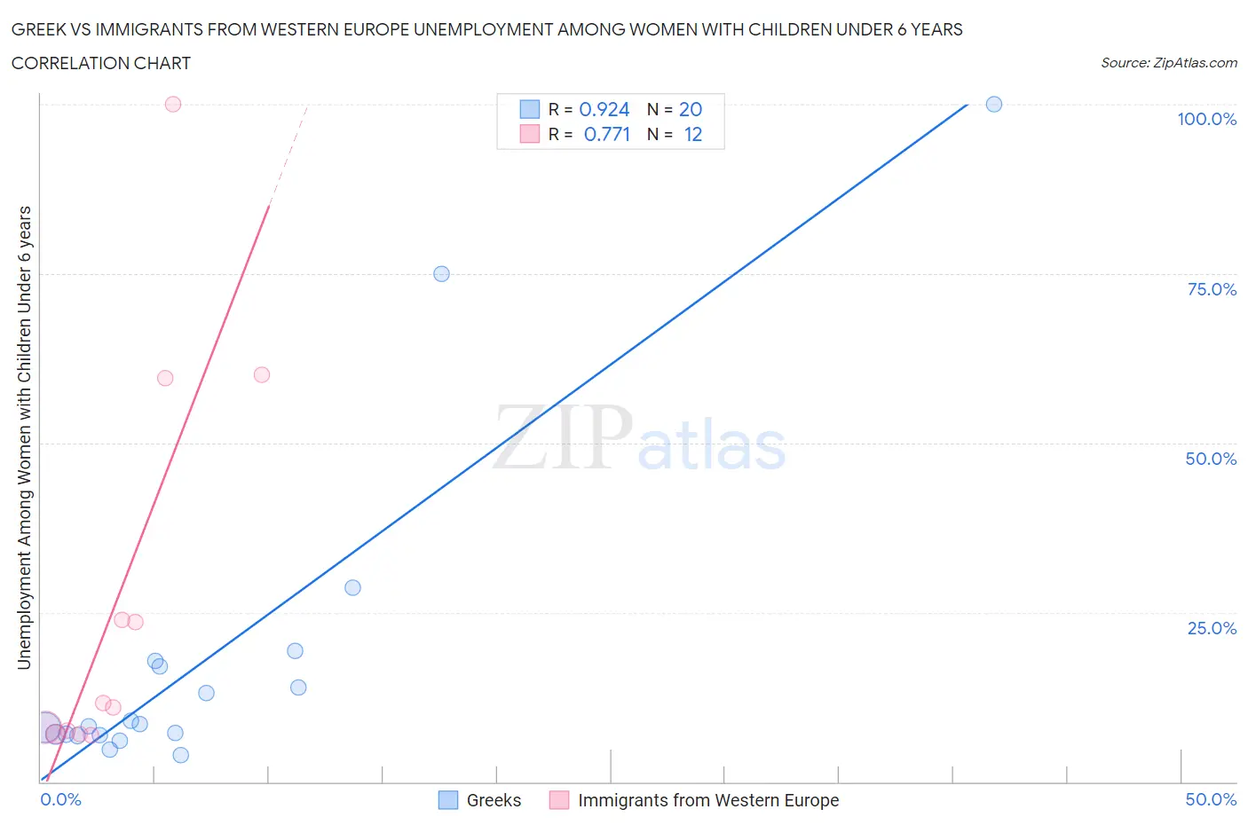 Greek vs Immigrants from Western Europe Unemployment Among Women with Children Under 6 years
