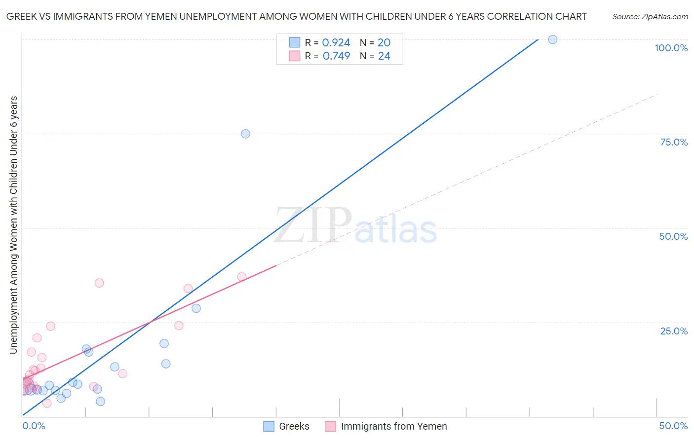 Greek vs Immigrants from Yemen Unemployment Among Women with Children Under 6 years