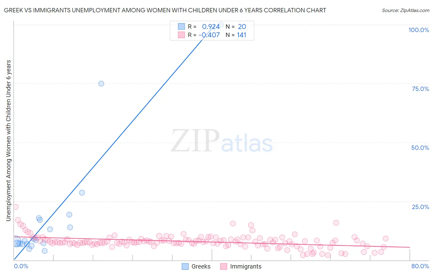 Greek vs Immigrants Unemployment Among Women with Children Under 6 years