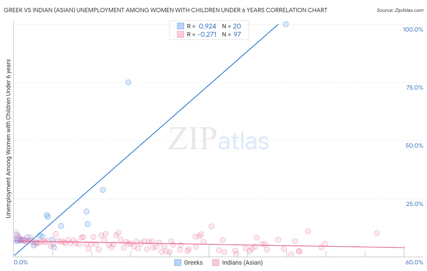 Greek vs Indian (Asian) Unemployment Among Women with Children Under 6 years