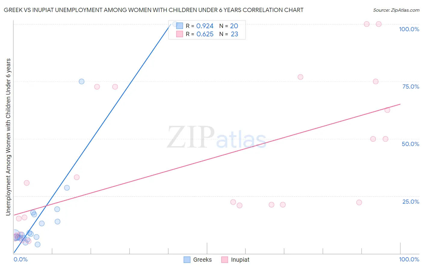 Greek vs Inupiat Unemployment Among Women with Children Under 6 years