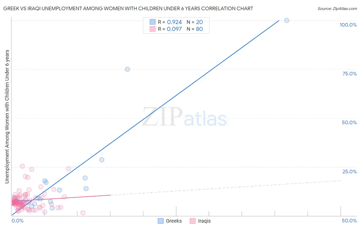 Greek vs Iraqi Unemployment Among Women with Children Under 6 years