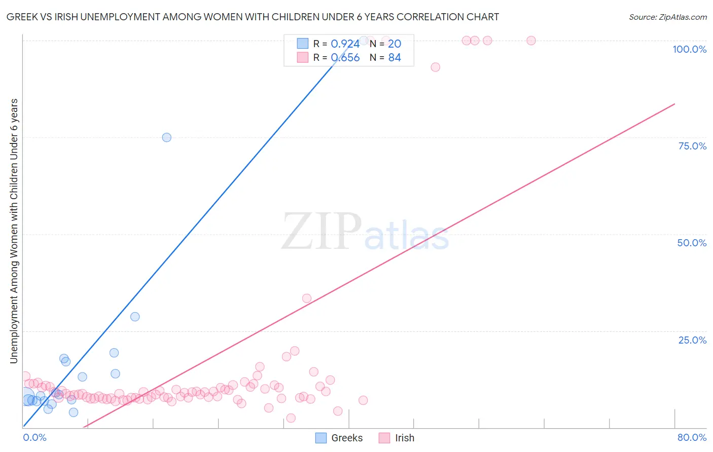 Greek vs Irish Unemployment Among Women with Children Under 6 years